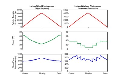 The graphics from the report shows how different sensor systems can behave; in this case a wired vs. a wireless photosensor